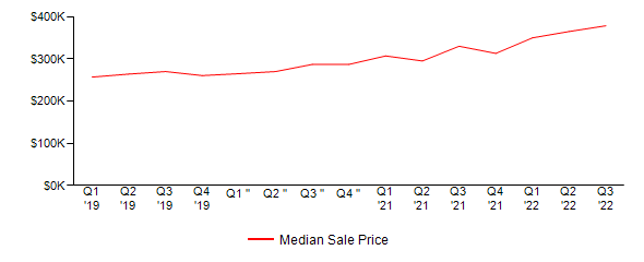 Sales Price Trends